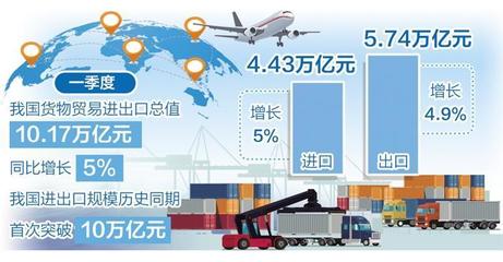 外貿開局有力起勢良好 貨物進出口一季度增速創6個季度以來新高