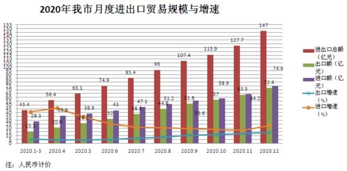 我市1-12月貨物貿易進出口總額達147億元，外貿發展展現穩健態勢